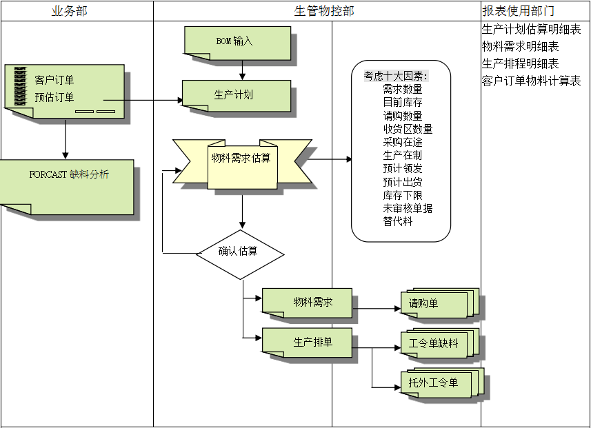 ERP开云电子网页版的三大维度管理