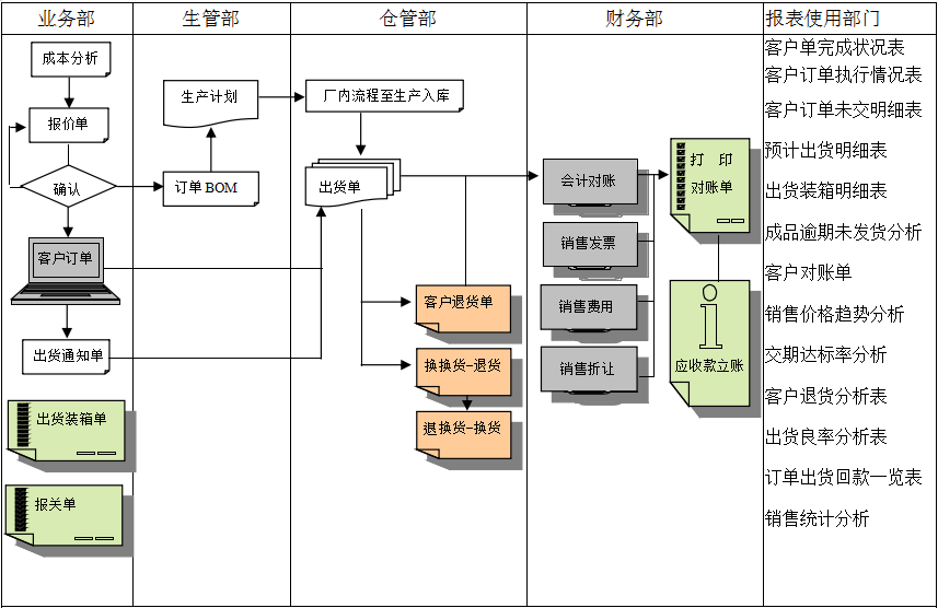erp开云电子网页版实施前要做好基础管理