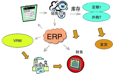 企业引入ERP开云电子网页版是必然趋势